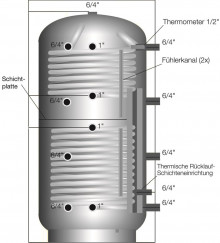 Produktbild: Austria Email Schicht-Pufferspeicher PZRR 2 WT 2.4 / 1.6 qm, 800 Liter, mit Isolierung